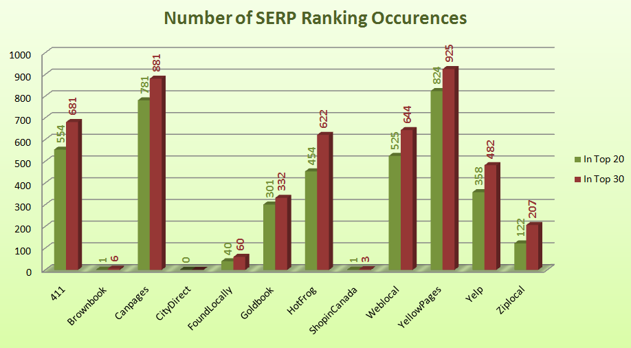 canadian-seo-iyp-top-twenty-thirty-ranking-chart
