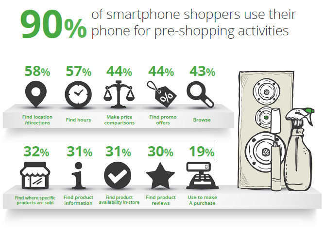 Smartphone shoppers who use their phones for pre-shopping