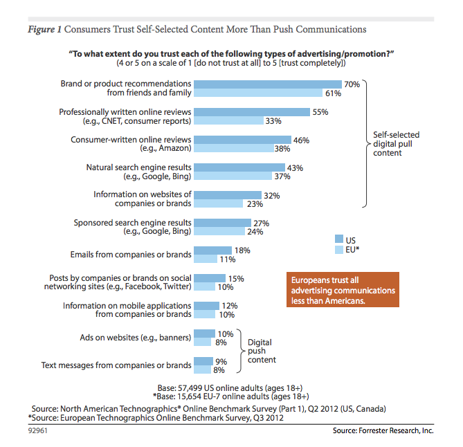Forrester- brand trust by medium Forrester- brand trust by medium