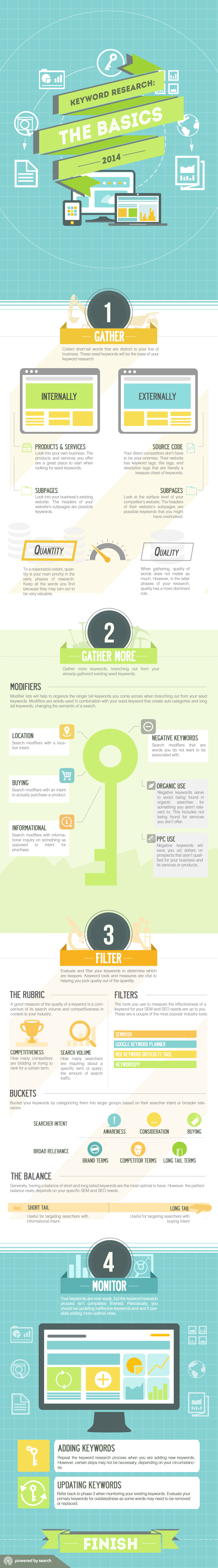 Keyword Research Infographic Keyword Research Infographic