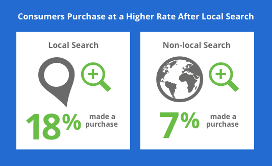 consumers-purchase-at-higher-rate-after-local-search