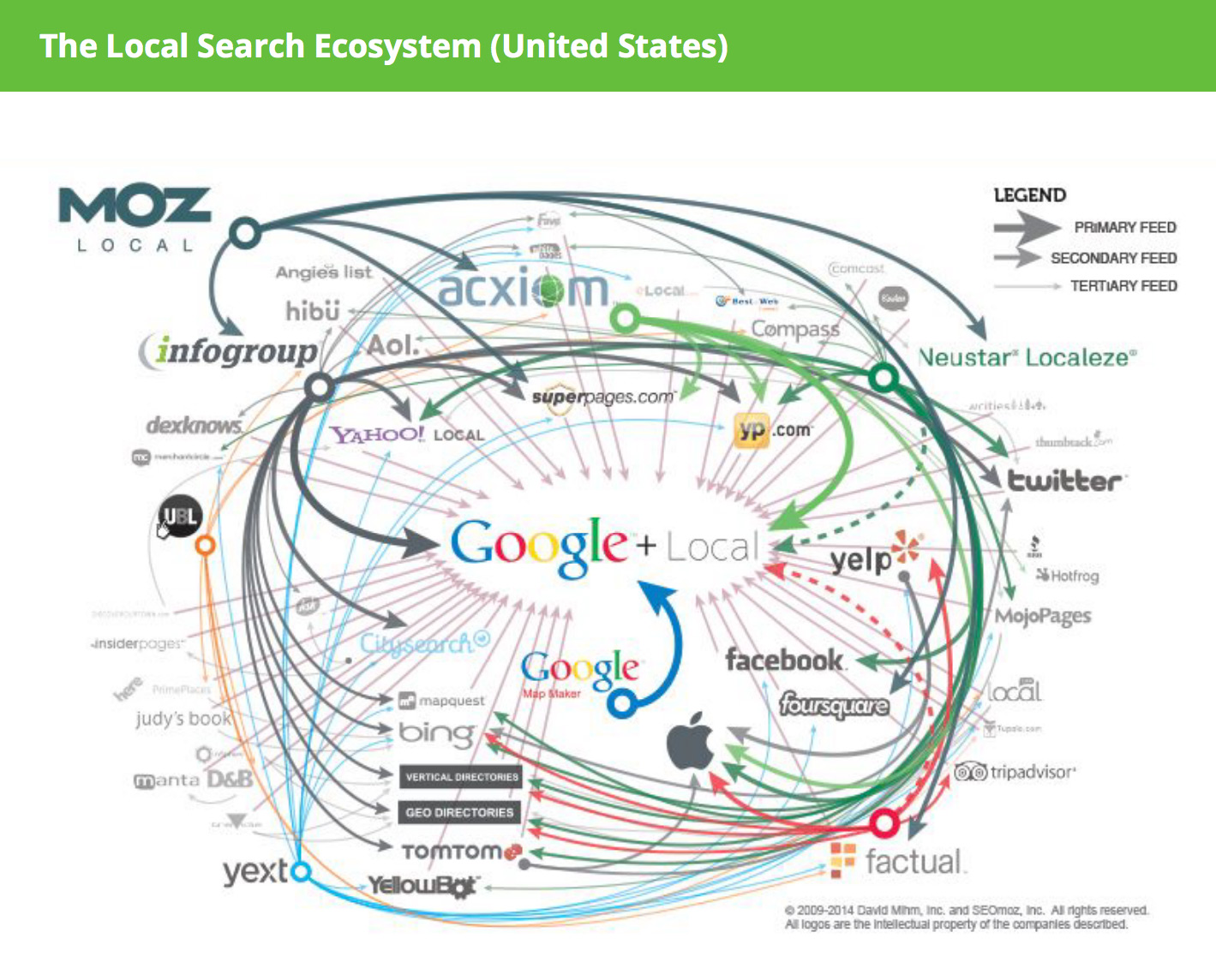 local search ecosystem united states