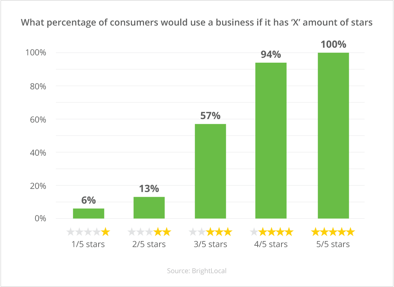 percentage-consumers-based-on-reviews-stars-rating