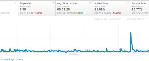 Why Your Site’s Jump in Traffic Referrals May Be Spam