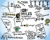 Myles Anderson Inboundcon 2016 notes