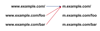 Mobile Redirect Example