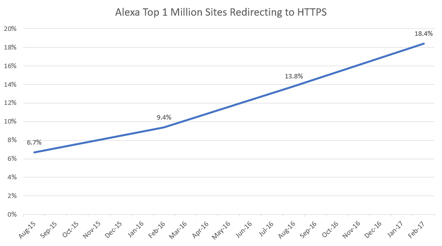 HTTP Adoption