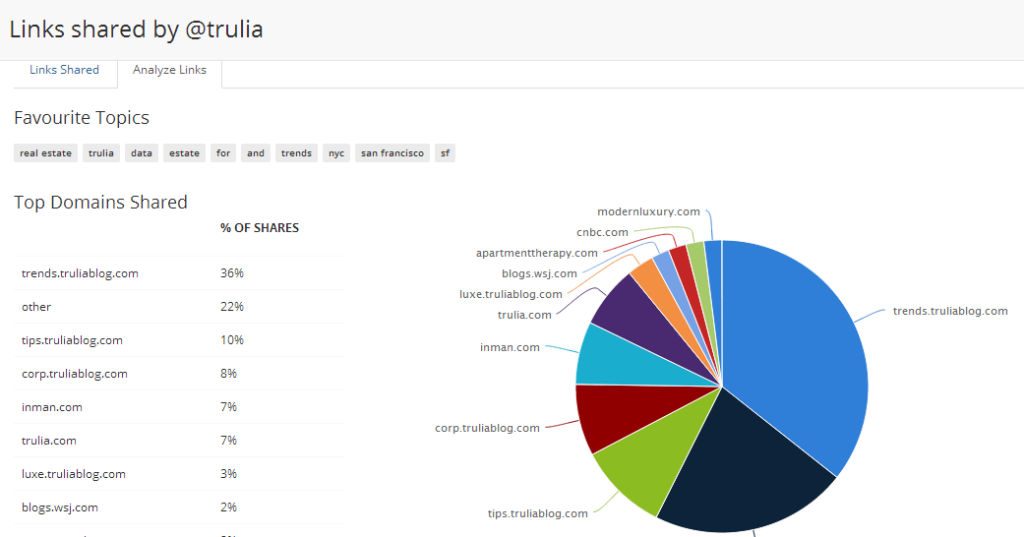 Buzzsumo report on links shared by Trulia