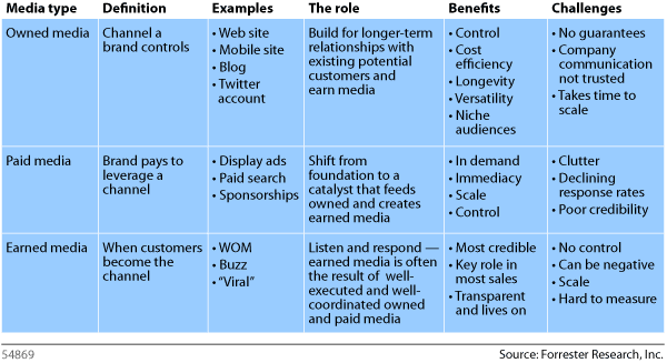 Forrester 3 Medias Chart