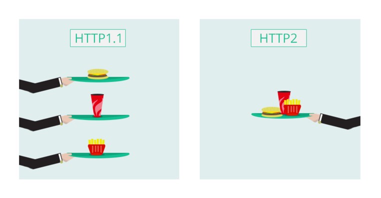 HTTP1 VS HTTP2