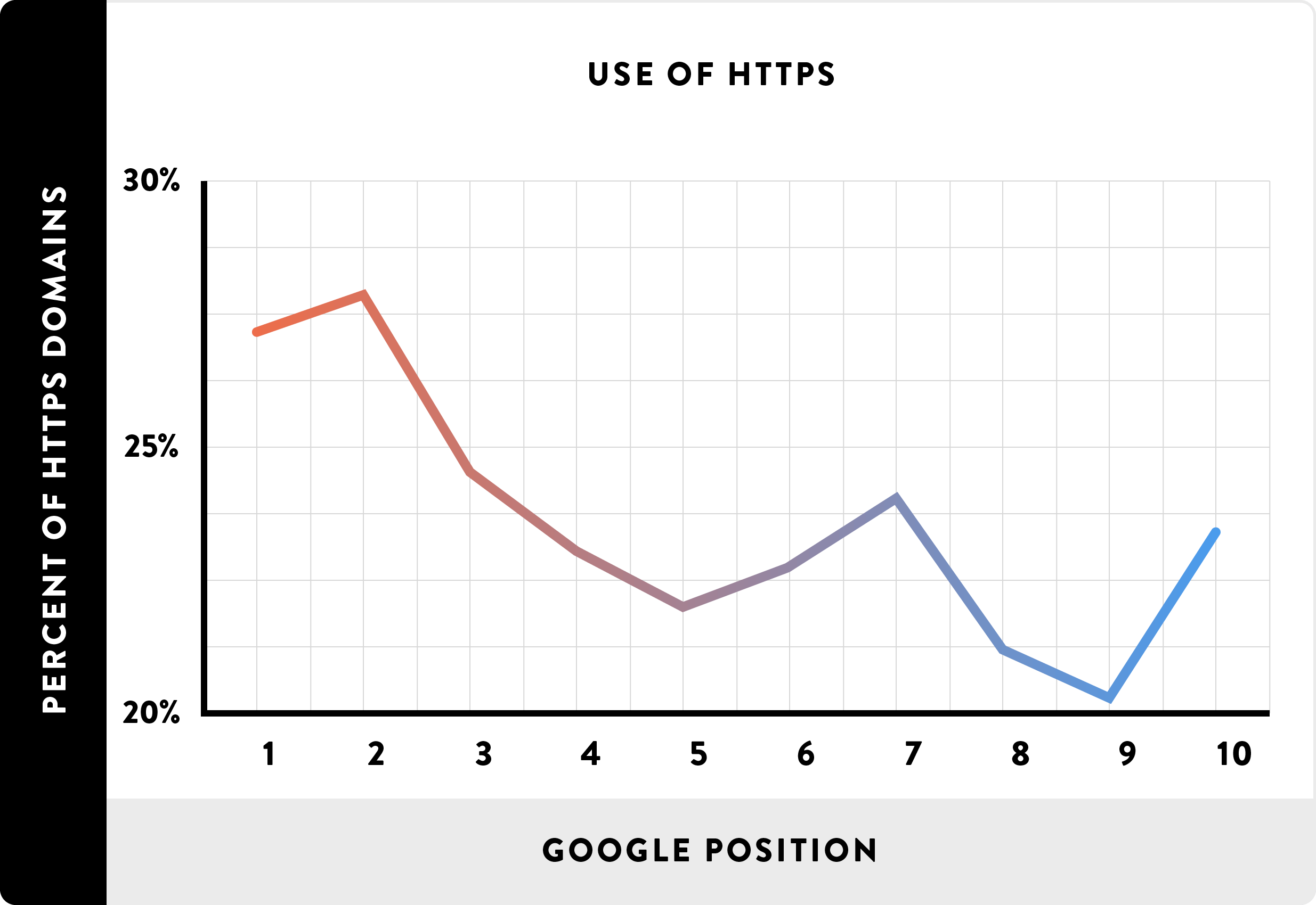 HTTPs increases rankings