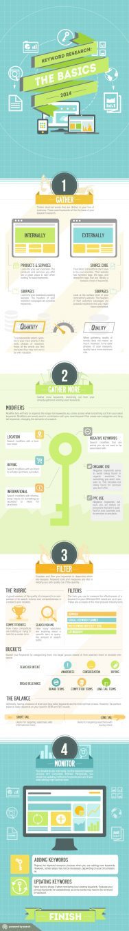 Keyword Research Infographic