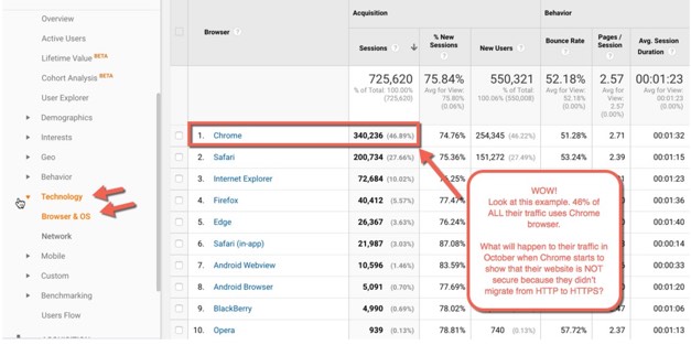 lost traffic due to no SSL