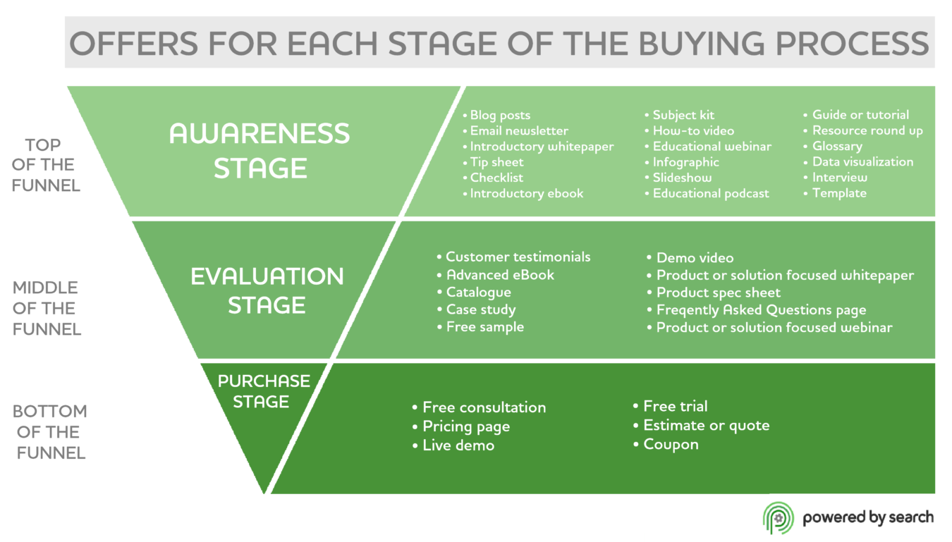 Offers for each stage of the buying process