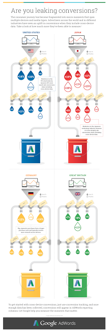 cross-device conversions 