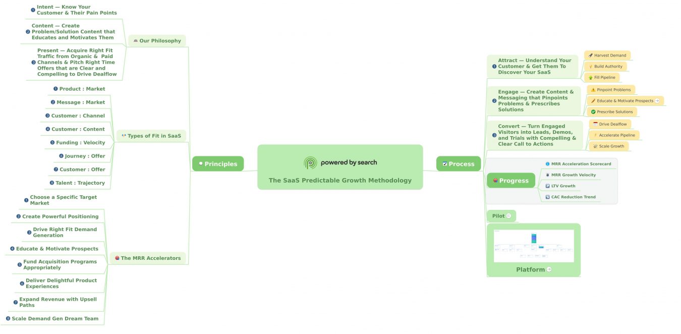 Our Methodology Powered by Search - Predictable Growth Methodology