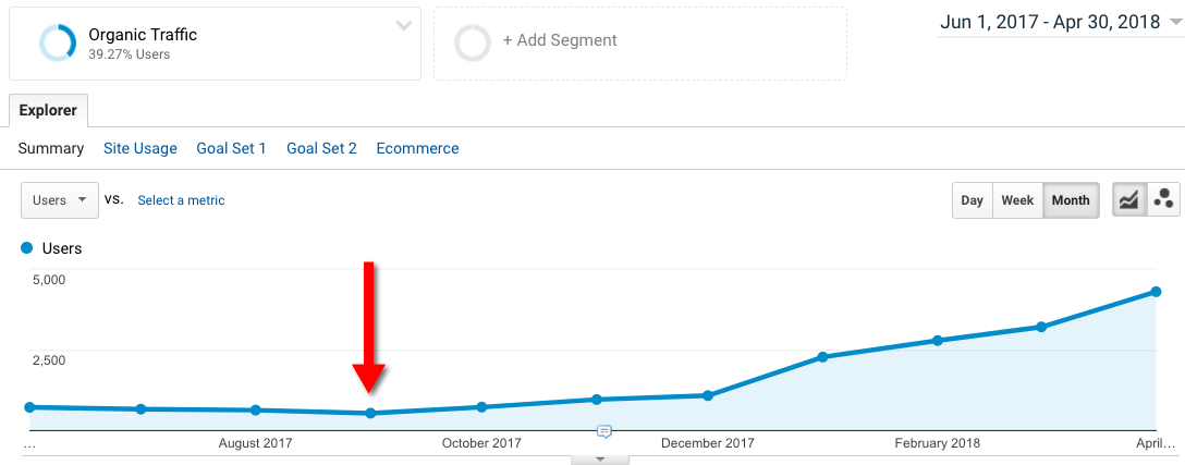 Keyword Cannibalization, Example + Practical Guide