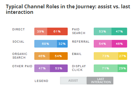 Channel role - assist versus last interaction Channel role - assist versus last interaction