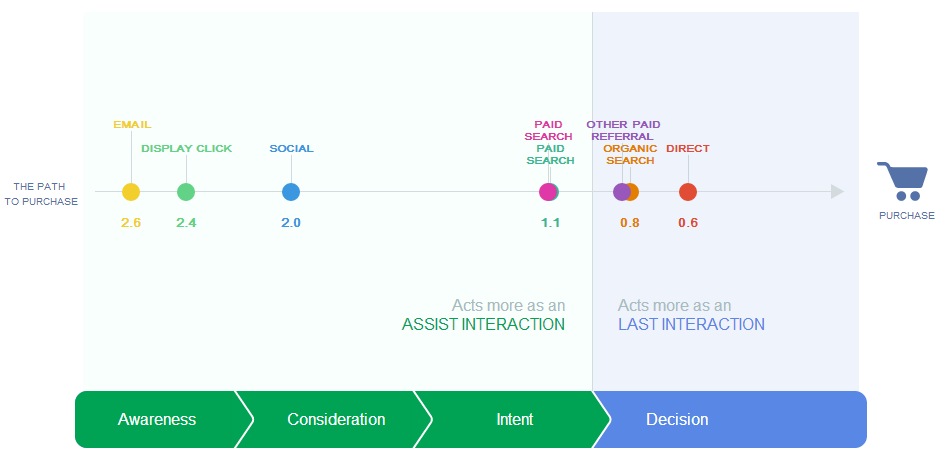 Channels along the customer to journey to online purchase Channels along the customer to journey to online purchase