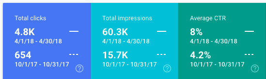 clicks impressions and CTR increase