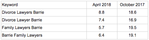 table of improved keyword rankings