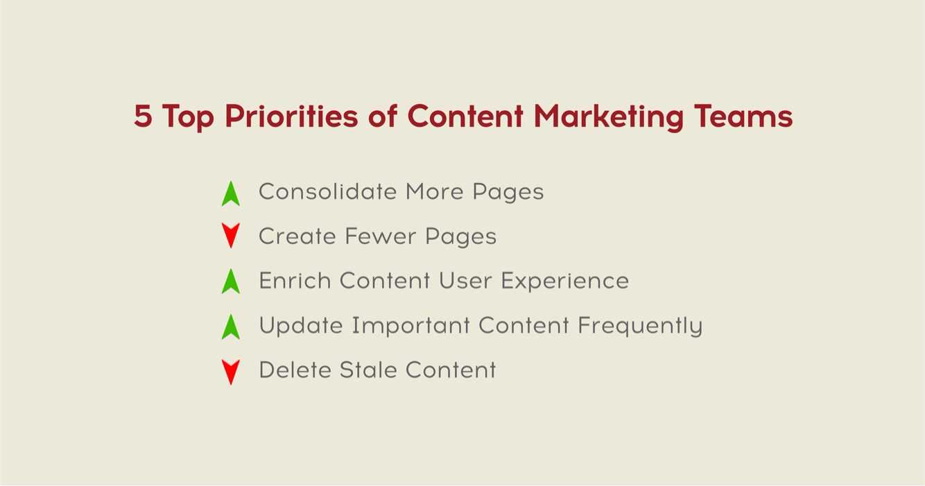 top priorities of content marketing