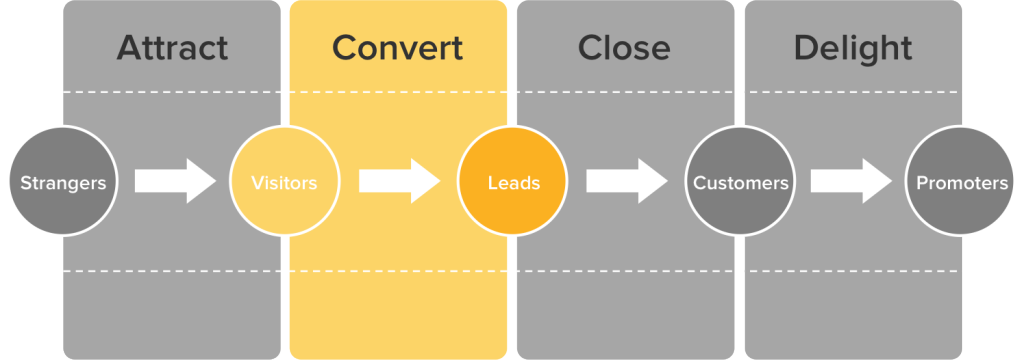 Lead generation and conversion