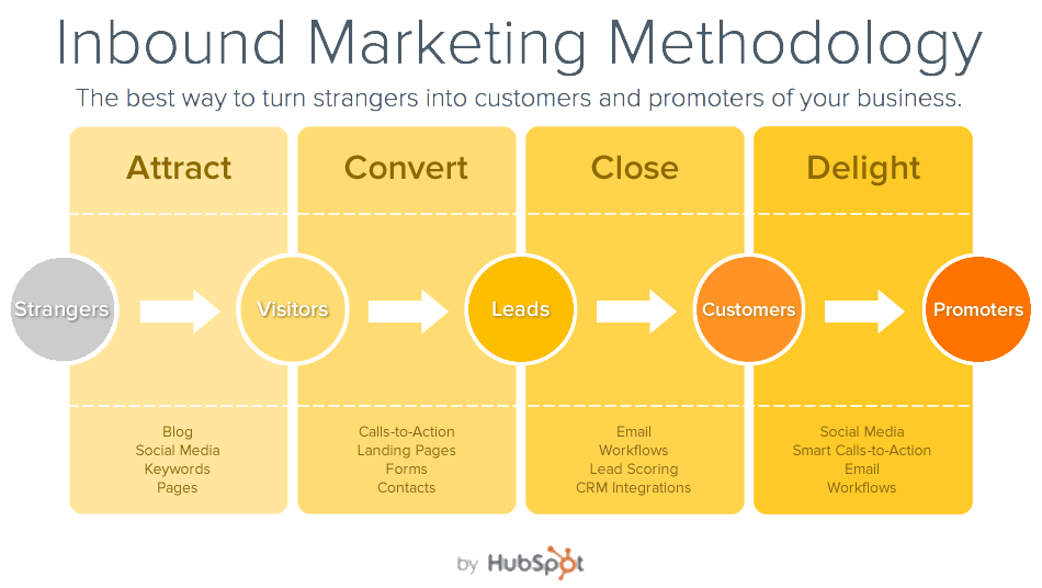 Inbound Marketing - Methodology