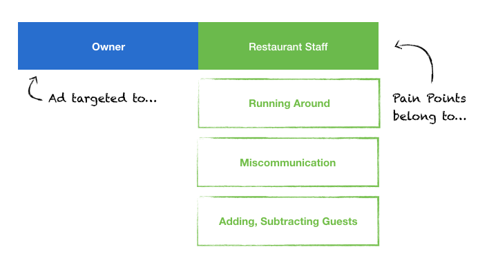 TouchBistro made the mistake of targeting their ads to restaurant owners when their real pain point belonged to Restaurant Staff.