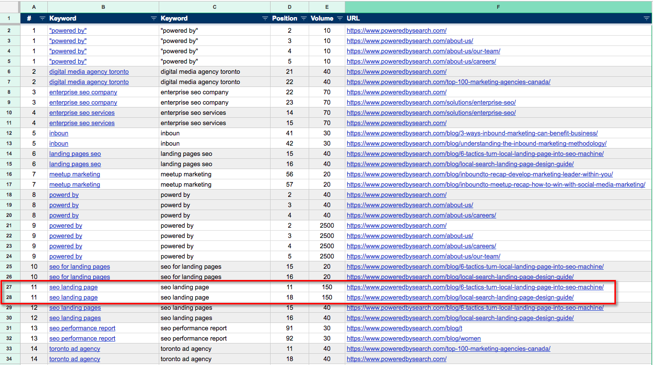 keyword cannibalization spreadsheet results