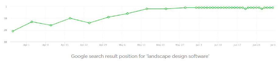 SEO results for Structure Studios: "landscape design software"