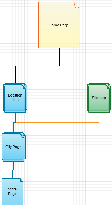 Chart illustrating the hierarchy of key pages on the Public Storage Canada website.