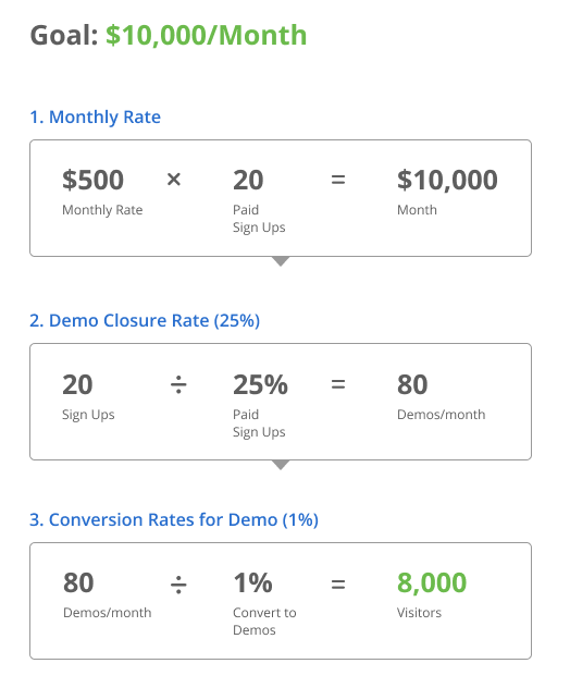 Goal: $10,000/Month (1.) Monthly Rate (2.) Demo Closure Rate (3.) Conversion Rates for Demo