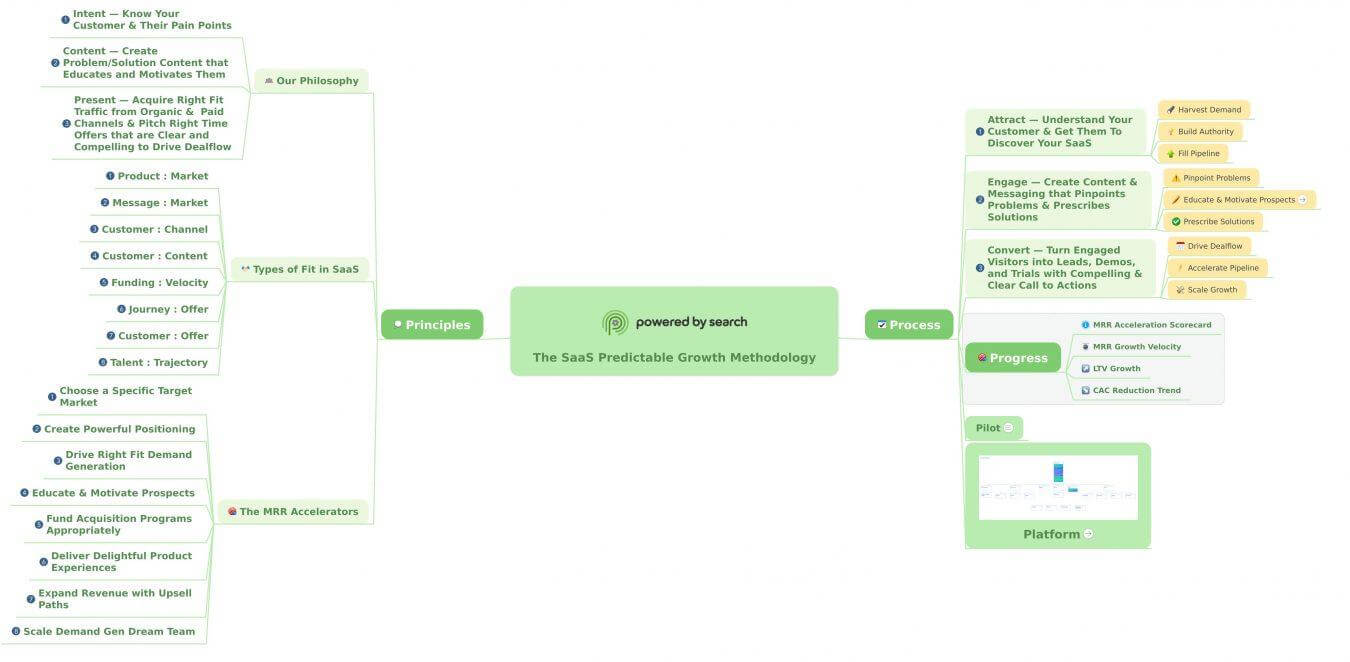 How To Create B2B SaaS Content That Converts The Powered by Search Predictable Growth Methodology