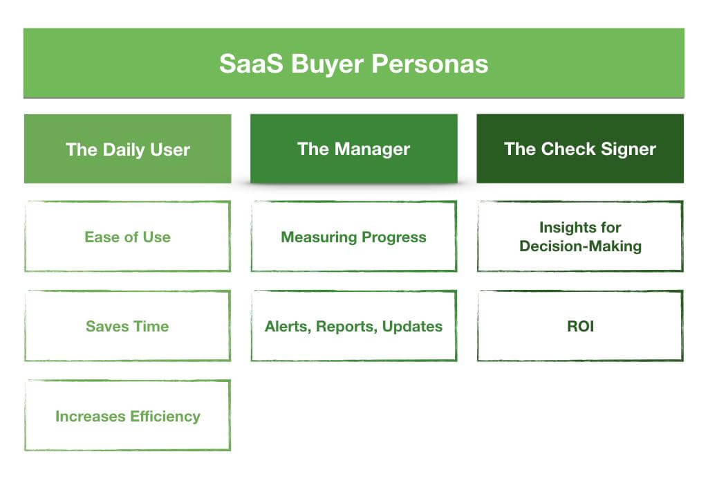 Saas Buyer Personas: The Daily User (Ease of Use, Saves Time, Increases Efficiency), The Manager (Measuring Progress, Alerts/Reports/Updates), The Check Signer (Insights for Decision-Making, ROI)