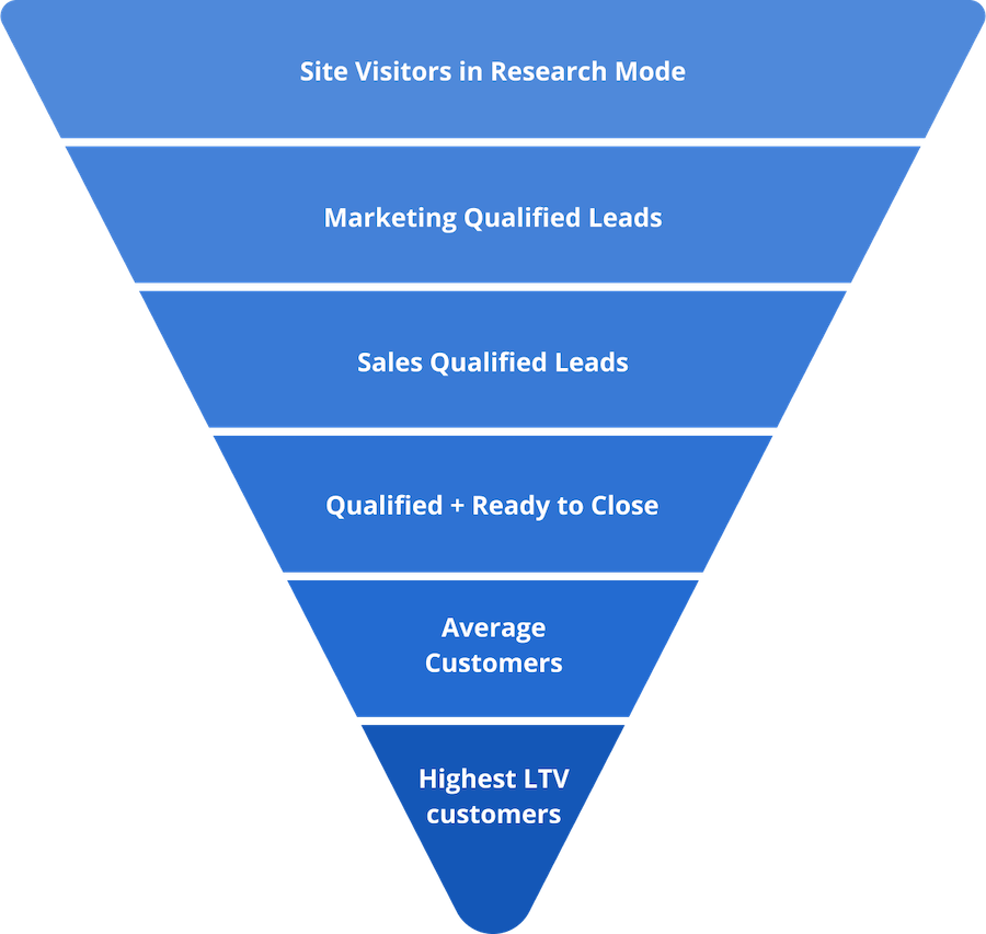 The pyramid approach to building customer match audiences in Google Ads for SaaS companies.