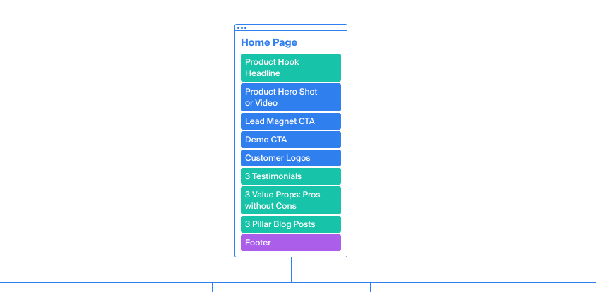 Homepage: Product Hook Headline - Product Hero Shot or Video - Lead Magnet CTA - Demo CTA - Customer Logos - 3 Testimonials - 3 Value Props - 3 Pillar Blog Posts - Footer