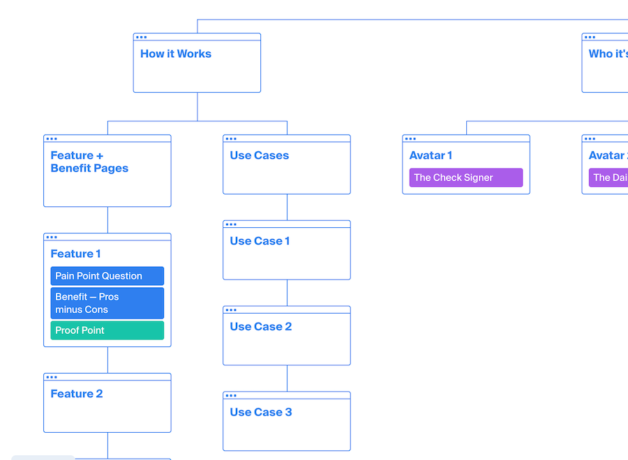 How It Works: Feature & Benefit pages and the Use Case pages