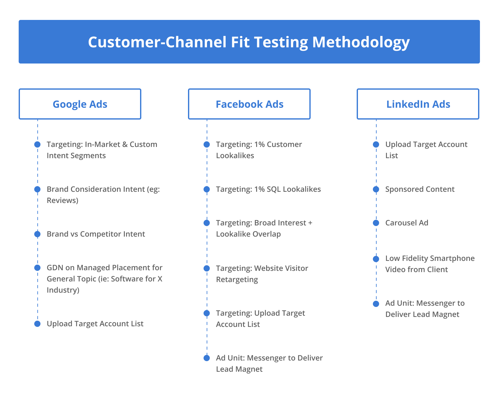 Customer-Channel Fit Testing Methodology for Google Ads, Facebook Ads, and LinkedIn Ads.