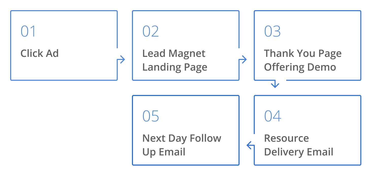 Workflow from channel through to conversion: Click ad, lead magnet landing page, thank you page offering demo, resource delivery email and then the next day follow up email.