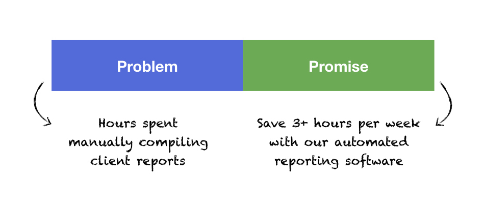 Problem: Hours spent manually compiling client reports; Promise: Save 3+ hours per week with our automated reporting software.