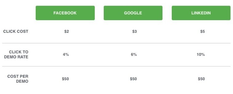 Example of different click costs with the same cost per demo.