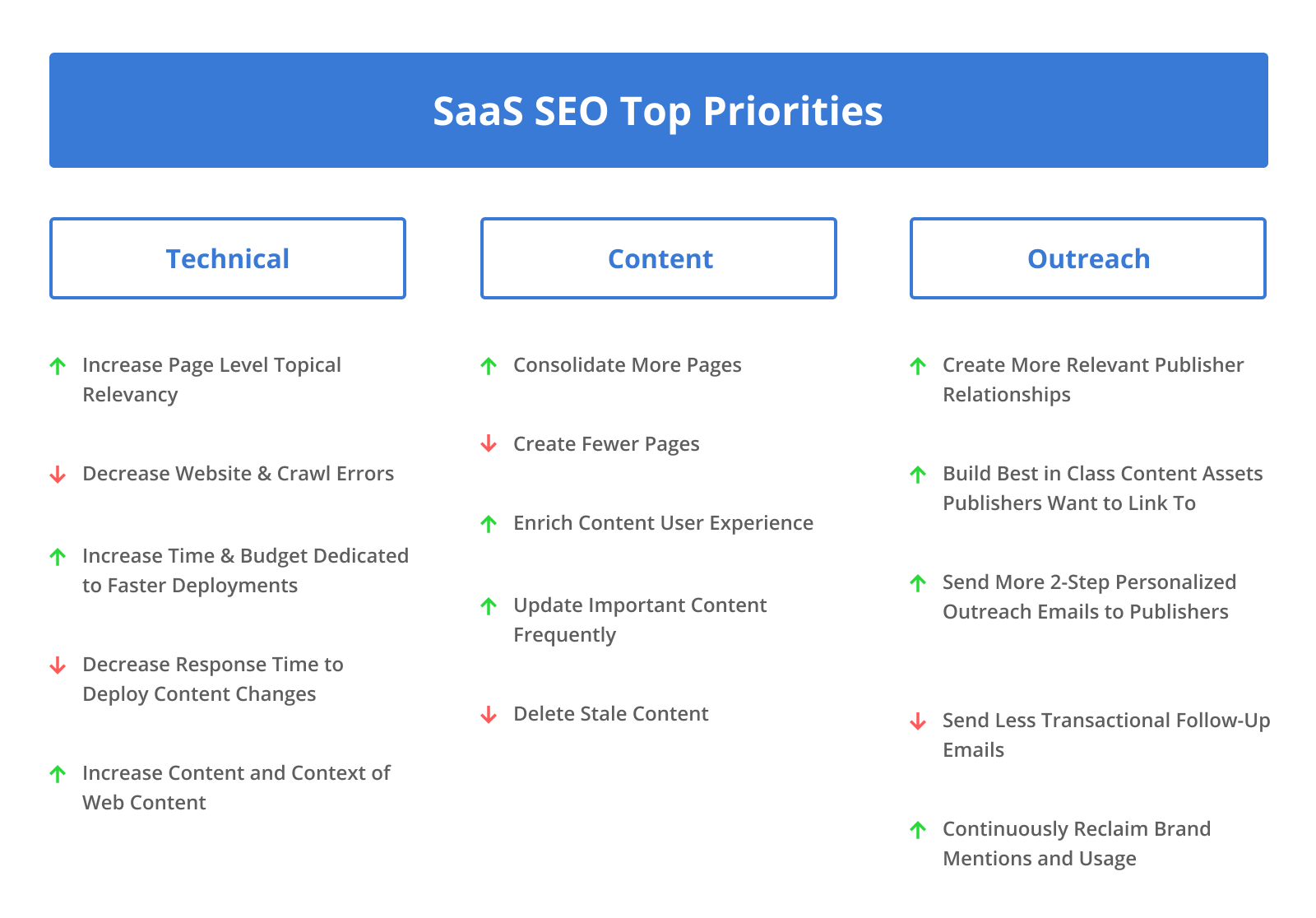 SaaS SEO Top Priorities: Technical, Content, Outreach.