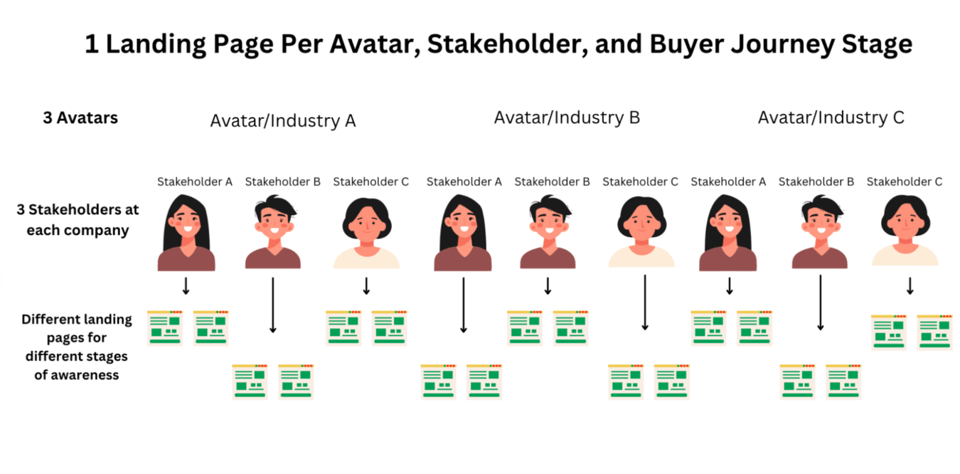 How to Build B2B SaaS Landing Pages That Convert: Beyond A Pretty Design image2 scaled
