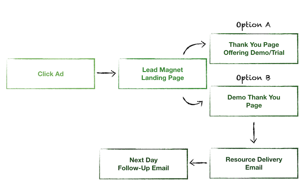 Landing Page Flow #1 - For “Problem Unaware” and “Problem Aware” Users: Click Ad - Lead Magnet Landing Page - OPTION A: Thank you page offering demo/trial OR OPTION B: Demo Thank You Page - Resource Delivery Email - Next Day Follow-Up Email.