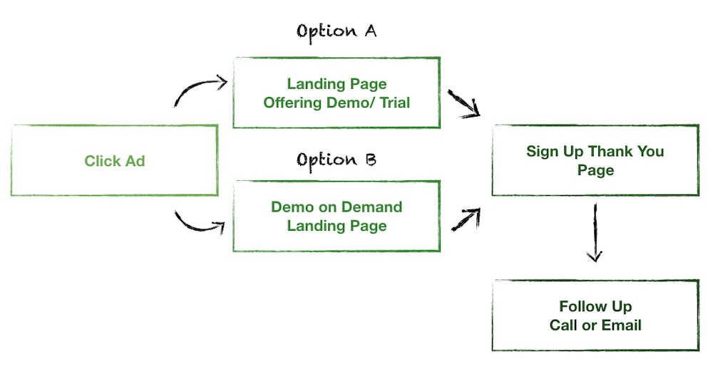 Future-Proofing SEO in the Age of AI For B2B SaaS Landing Page Flow #2 - For “Solution Aware” Users: Click Ad, OPTION A: Landing Page Offering Demo/Trial or OPTION B: Demo on Demand Landing Page - Sign up thank you page - Follow Up Call or Email.