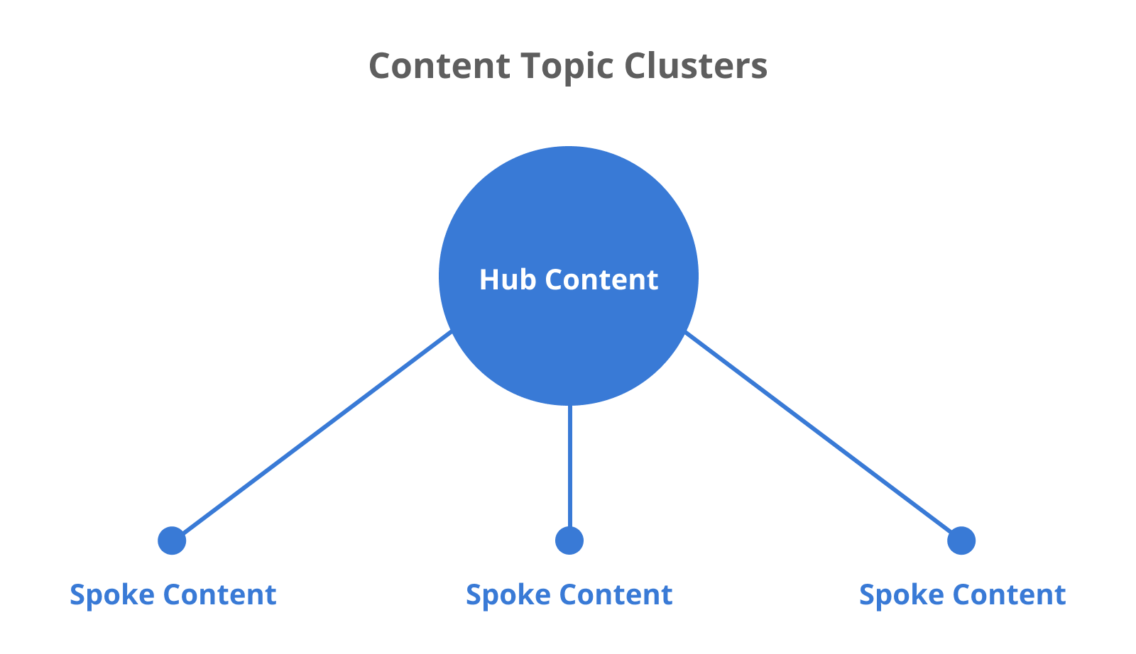 SaaS content topic clusters: from Hub Content to Spoke Content