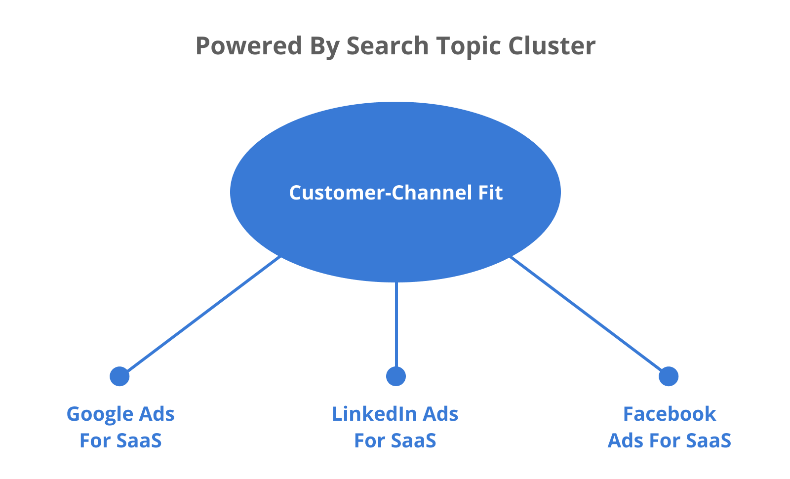 Powered by Search Topic Clusters: from Customer-Channel Fit to Google Ads for SaaS, LinkedIn Ads for SaaS, Facebook Ads for SaaS.