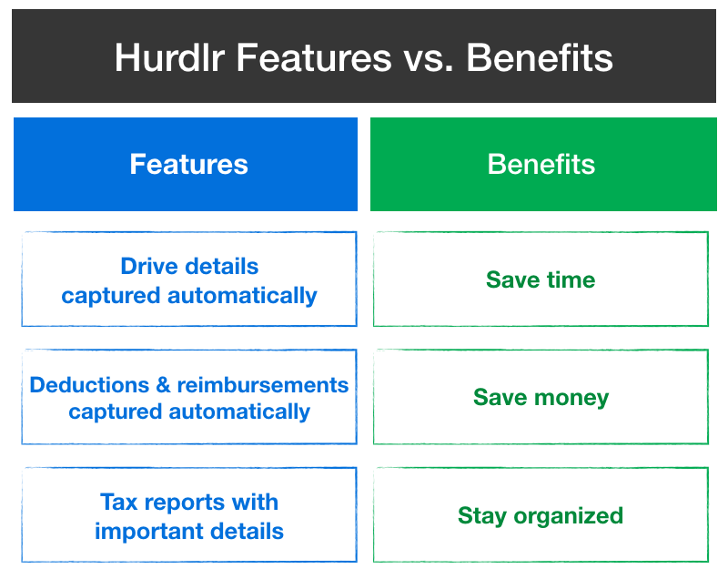 Hurdlr Features vs Benefits: Drive details captured automatically, deductions & reimbursements captured automatically, tax reports with important details, save time, save money, stay organized.