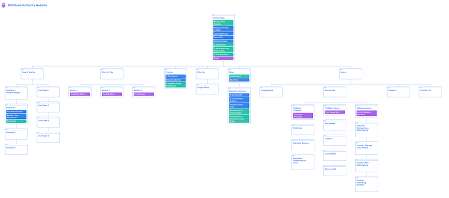 B2B SaaS Authority Architecture Wireframe